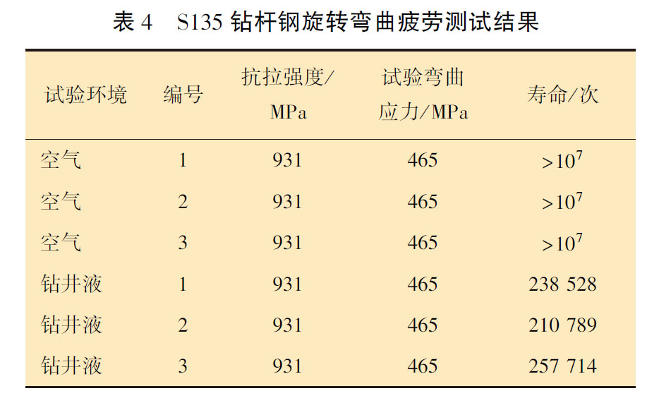 S135 鉆桿鋼旋轉彎曲疲勞測試結果 S135 鉆桿鋼旋轉彎曲疲勞測試結果